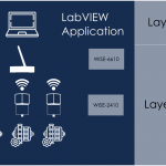 IIOT LoraWAN