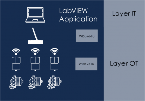 IIOT LoraWAN