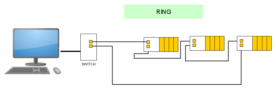 OT IT smart factory TSN ring topology