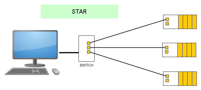 OT IT smart factory TSN star topology