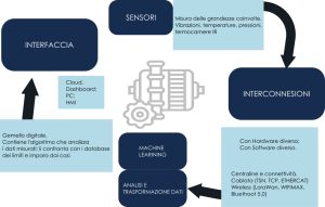 Manutenzione predittiva e condition monitoring