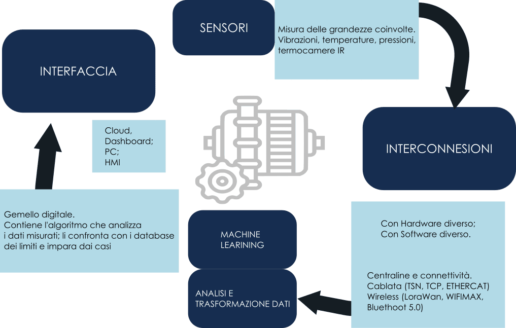 Manutenzione predittiva e condition monitoring