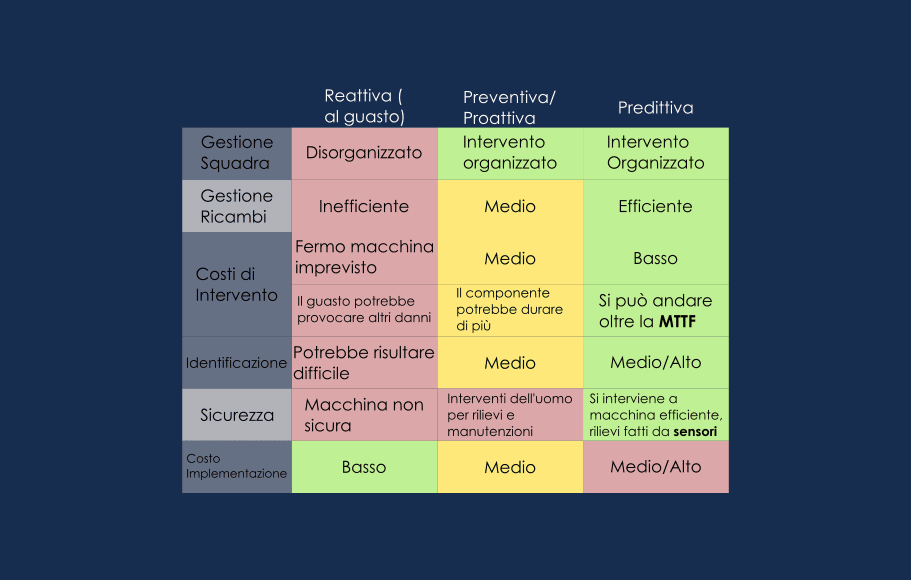 Significato della manutenzione predittiva_confronto sulle tecniche di manutenzione